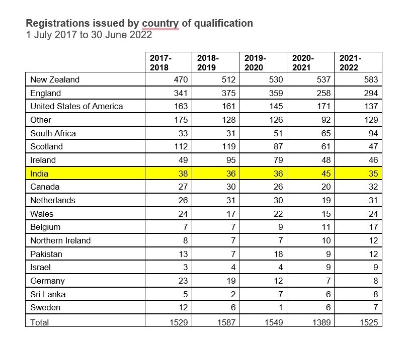 Registration issue by country of qualification