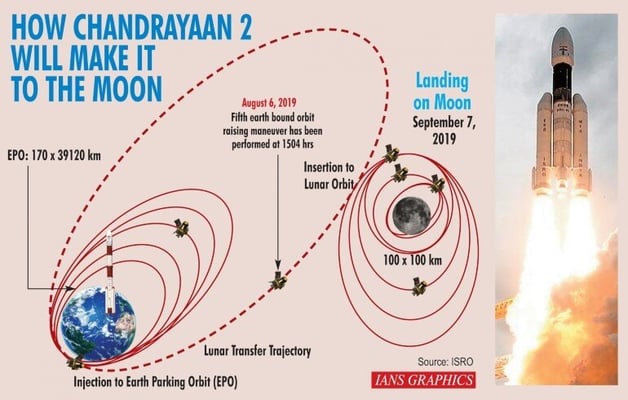 Chandrayaan-2 orbit successfully raised for fifth time