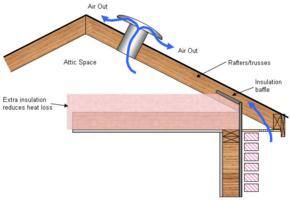 Why insulation is important