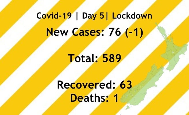 Covid-19 Update: 76 new cases identified, NZ stands now with 589 infected