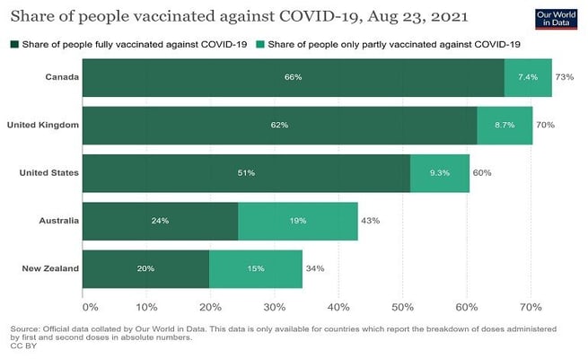 Need for speed: Why are NZ Vaccination rates the lowest ?