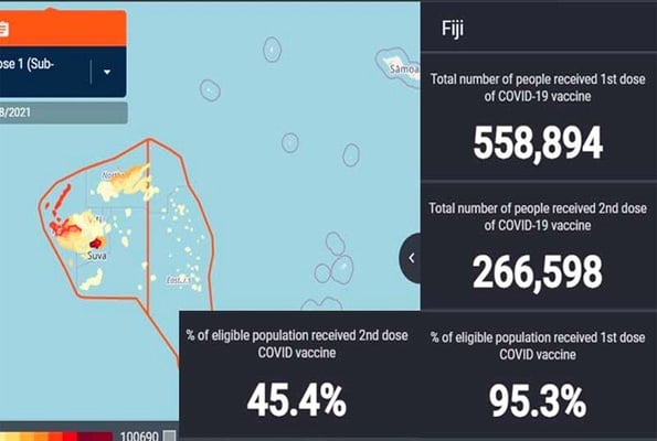 FIJI NEW: No new COVID-19 deaths, 396 new cases of COVID-19 reported