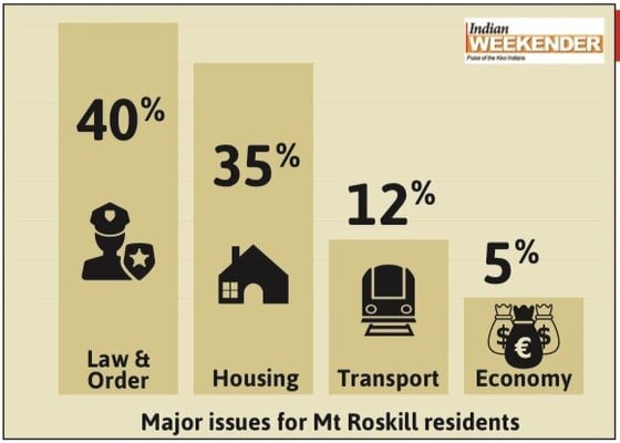 Indian Weekender survey: Law and Order on top, housing follows closely
