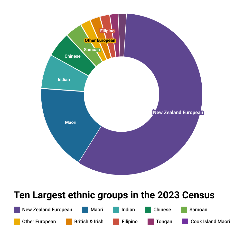 Ten Largest ethnic groups in the 2023 Census
